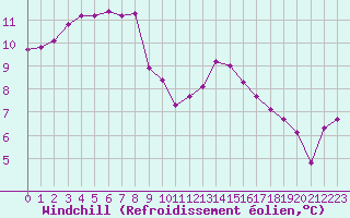 Courbe du refroidissement olien pour Pirou (50)