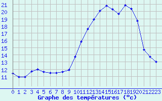 Courbe de tempratures pour Sainte-Ouenne (79)