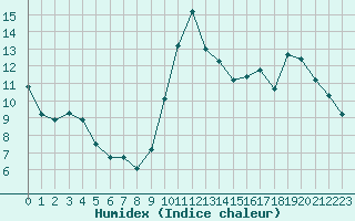 Courbe de l'humidex pour Dunkerque (59)