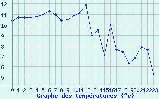 Courbe de tempratures pour Nantes (44)