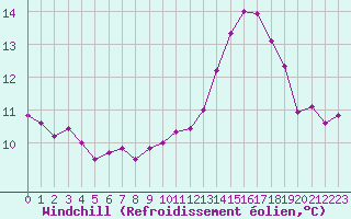 Courbe du refroidissement olien pour Toussus-le-Noble (78)