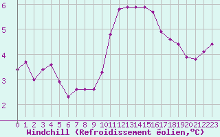 Courbe du refroidissement olien pour Boulaide (Lux)