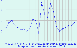 Courbe de tempratures pour Le Gua - Nivose (38)