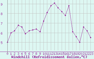 Courbe du refroidissement olien pour Pouzauges (85)