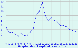 Courbe de tempratures pour Liefrange (Lu)