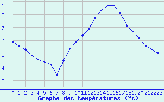 Courbe de tempratures pour La Beaume (05)