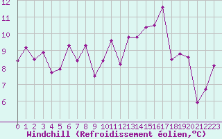 Courbe du refroidissement olien pour Toulouse-Francazal (31)