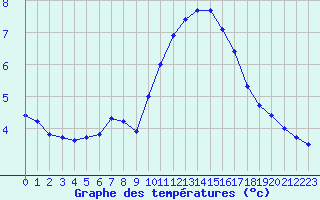 Courbe de tempratures pour Marseille - Saint-Loup (13)