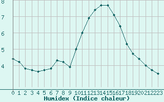 Courbe de l'humidex pour Marseille - Saint-Loup (13)