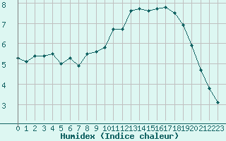 Courbe de l'humidex pour Corsept (44)