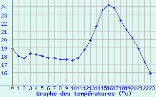 Courbe de tempratures pour Lamballe (22)