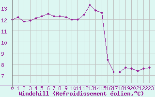 Courbe du refroidissement olien pour Ste (34)