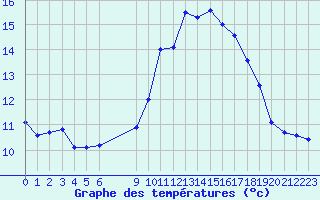 Courbe de tempratures pour Lans-en-Vercors (38)