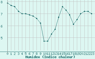 Courbe de l'humidex pour Le Havre - Octeville (76)