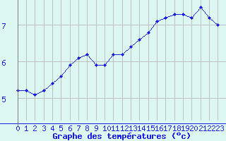 Courbe de tempratures pour Bordeaux (33)