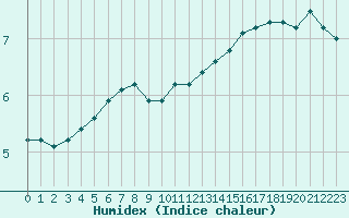 Courbe de l'humidex pour Bordeaux (33)