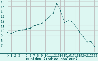 Courbe de l'humidex pour Trelly (50)