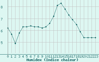 Courbe de l'humidex pour Rethel (08)