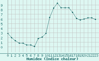 Courbe de l'humidex pour Le Puy - Loudes (43)