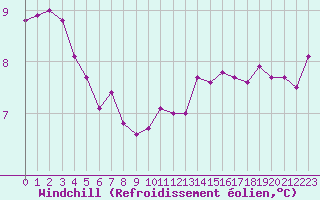 Courbe du refroidissement olien pour Beauvais (60)