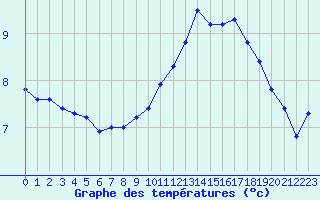 Courbe de tempratures pour Saint-Ciers-sur-Gironde (33)