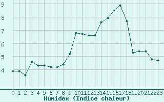 Courbe de l'humidex pour Bures-sur-Yvette (91)