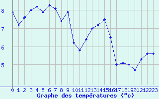Courbe de tempratures pour Cap Bar (66)