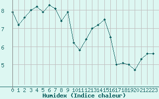 Courbe de l'humidex pour Cap Bar (66)