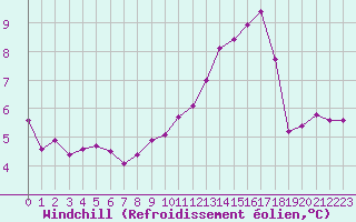 Courbe du refroidissement olien pour Le Havre - Octeville (76)