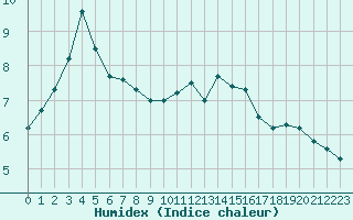 Courbe de l'humidex pour Dieppe (76)