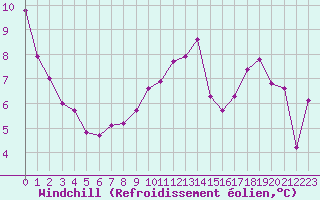 Courbe du refroidissement olien pour Voiron (38)