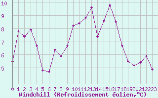 Courbe du refroidissement olien pour Angliers (17)