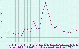 Courbe du refroidissement olien pour Brest (29)