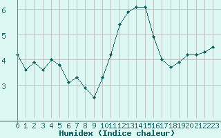 Courbe de l'humidex pour Luc-sur-Orbieu (11)