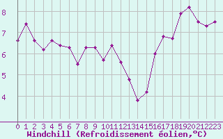 Courbe du refroidissement olien pour Gruissan (11)