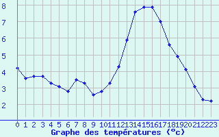 Courbe de tempratures pour Saint-Igneuc (22)