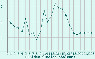 Courbe de l'humidex pour Mont-Saint-Vincent (71)