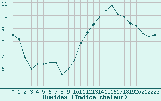 Courbe de l'humidex pour Paris Saint-Germain-des-Prs (75)