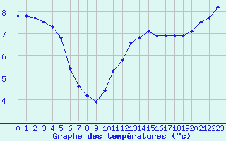 Courbe de tempratures pour Izegem (Be)