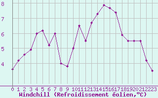 Courbe du refroidissement olien pour Bergerac (24)