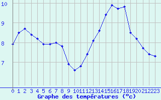 Courbe de tempratures pour Saint-Nazaire (44)