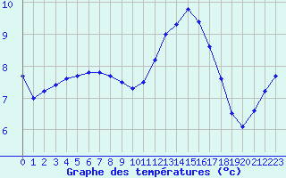 Courbe de tempratures pour Vannes-Sn (56)