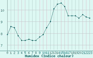 Courbe de l'humidex pour Bourg-Saint-Andol (07)