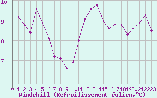 Courbe du refroidissement olien pour La Baeza (Esp)