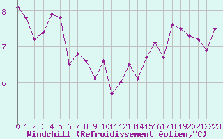 Courbe du refroidissement olien pour Aizenay (85)