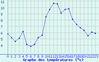 Courbe de tempratures pour Formigures (66)