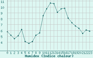 Courbe de l'humidex pour Formigures (66)