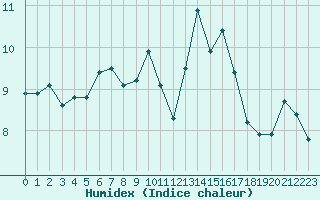 Courbe de l'humidex pour Ploumanac'h (22)