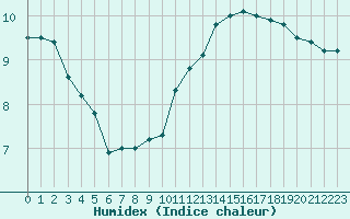 Courbe de l'humidex pour Sandillon (45)