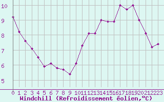 Courbe du refroidissement olien pour Cap de la Hague (50)
